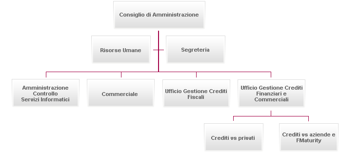 Organigramma aziendale